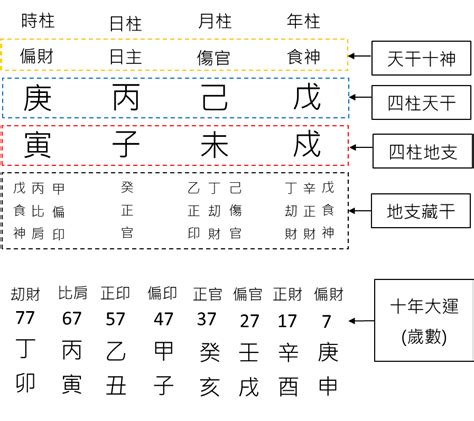 八字怎麼學